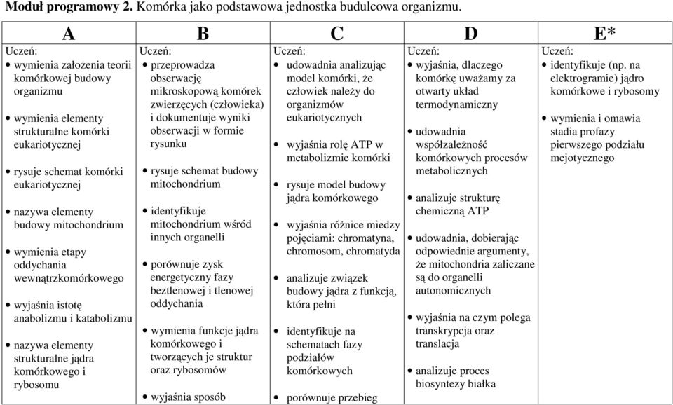 oddychania wewnątrzkomórkowego wyjaśnia istotę anabolizmu i katabolizmu nazywa elementy strukturalne jądra komórkowego i rybosomu przeprowadza obserwację mikroskopową komórek zwierzęcych (człowieka)