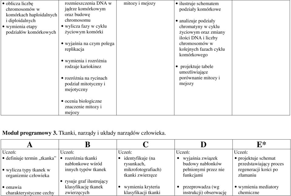 podziały chromatyny w cyklu życiowym oraz zmiany ilości DNA i liczby chromosomów w kolejnych fazach cyklu komórkowego projektuje tabele umożliwiające porównanie mitozy i mejozy ocenia biologiczne