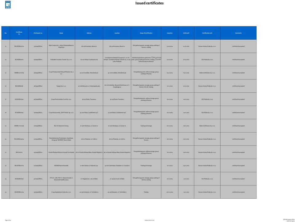 z o.o. 09-410 Wohyń, Suchowola 105 "Gorzelania Suchowola" Kuraszew 71, 21-310 Individual agriculture production, First gathering Wohyń; "Gorzelania Witulin" Witulin 62, 21-542 point, group auditing