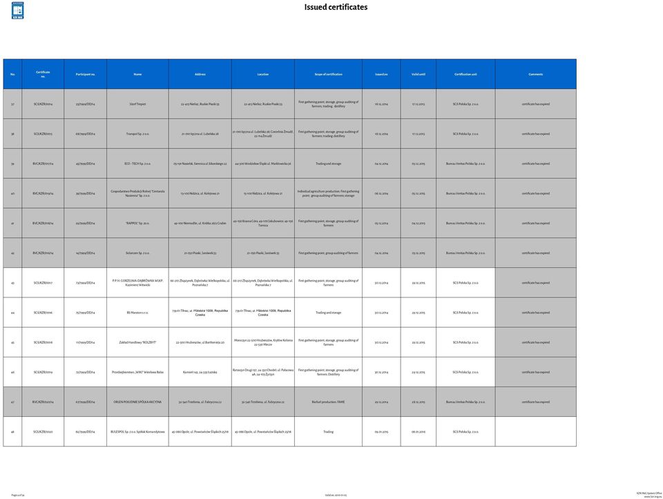Lubelska 28 21-010 Łęczna ul. Lubelska 28; Gorzelnia Żmudź, 22-114 Żmudź ; trading; distillery 18.12.2014 17.12.2015 SGS Polska Sp. z o.o. certificate has expired 39 BVC/KZR/017/14 45/7999/DD/14 ECO - TECH Sp.