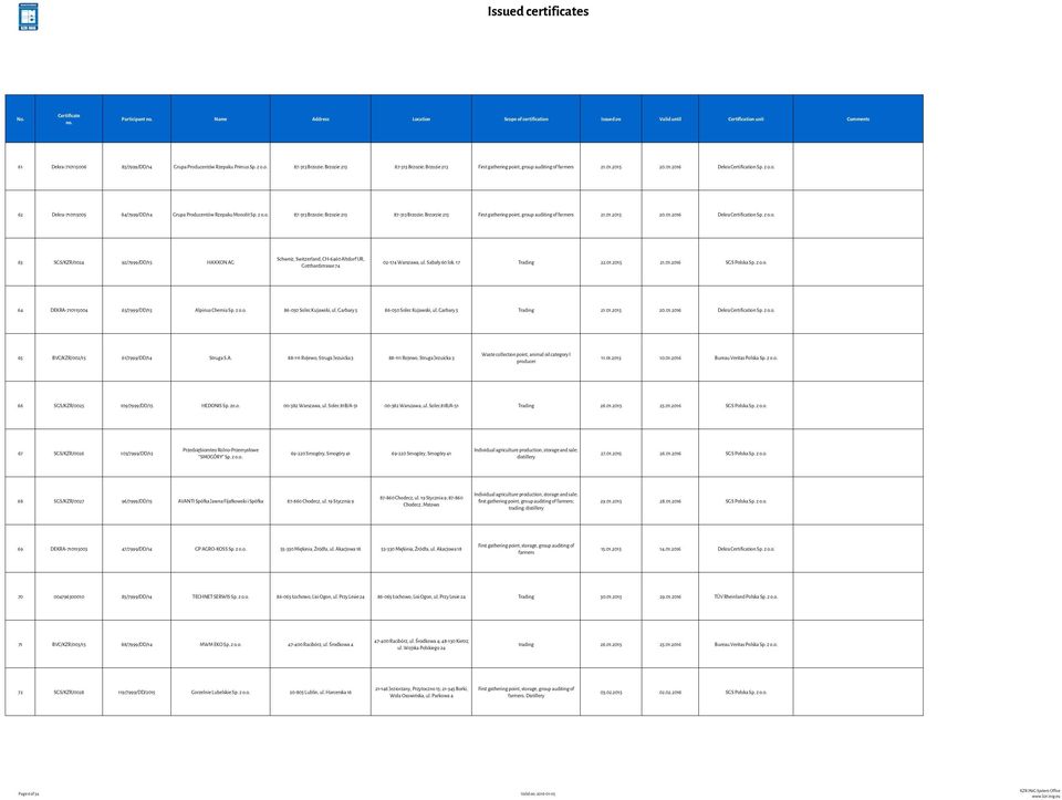 01.2015 20.01.2016 Dekra Certification Sp. z o.o. 63 SGS/KZR/0024 92/7999/DD/15 HAXXON AG Schweiz, Switzerland, CH-6460 Altdorf UR, Gotthardstrasse 74 02-174 Warszawa, ul. Sabały 60 lok. 17 22.01.2015 21.