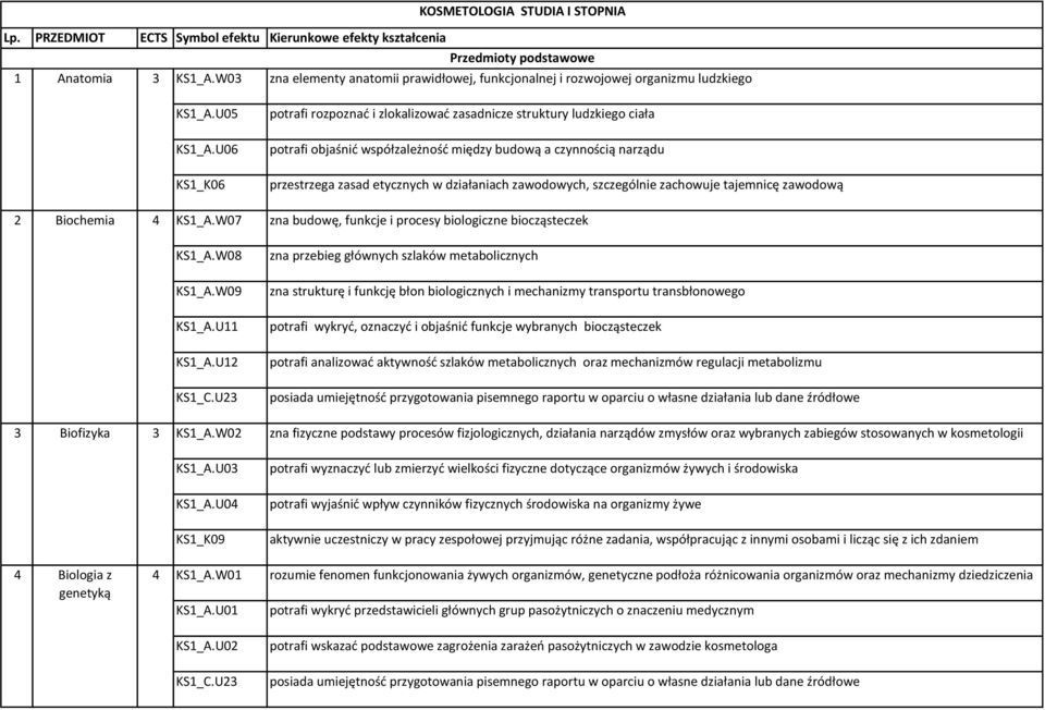 U3 potrafi rozpoznać i zlokalizować zasadnicze struktury ludzkiego ciała potrafi objaśnić współzależność między budową a czynnością narządu przestrzega zasad etycznych w działaniach zawodowych,