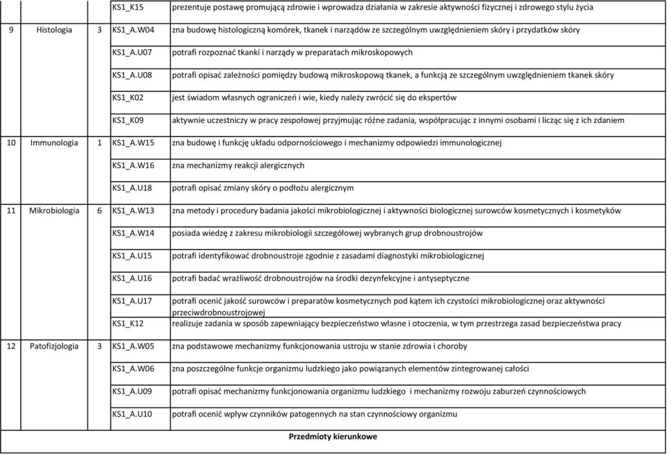 U0 prezentuje postawę promującą zdrowie i wprowadza działania w zakresie aktywności fizycznej i zdrowego stylu życia zna budowę histologiczną komórek, tkanek i narządów ze szczególnym uwzględnieniem