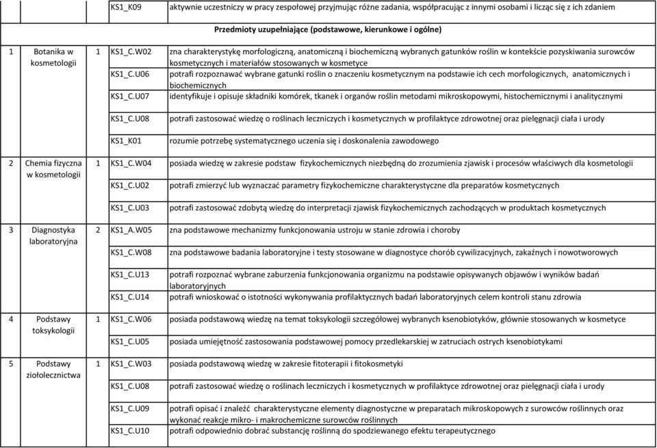 wybrane gatunki roślin o znaczeniu kosmetycznym na podstawie ich cech morfologicznych, anatomicznych i biochemicznych identyfikuje i opisuje składniki komórek, tkanek i organów roślin metodami