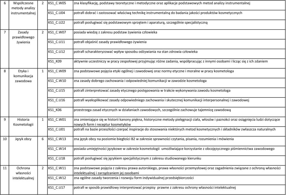 produktów kosmetycznych KS_C.U potrafi posługiwać się podstawowym sprzętem i aparaturą, szczególnie specjalistyczną 7 Zasady prawidłowego żywienia KS_C.W07 KS_C.