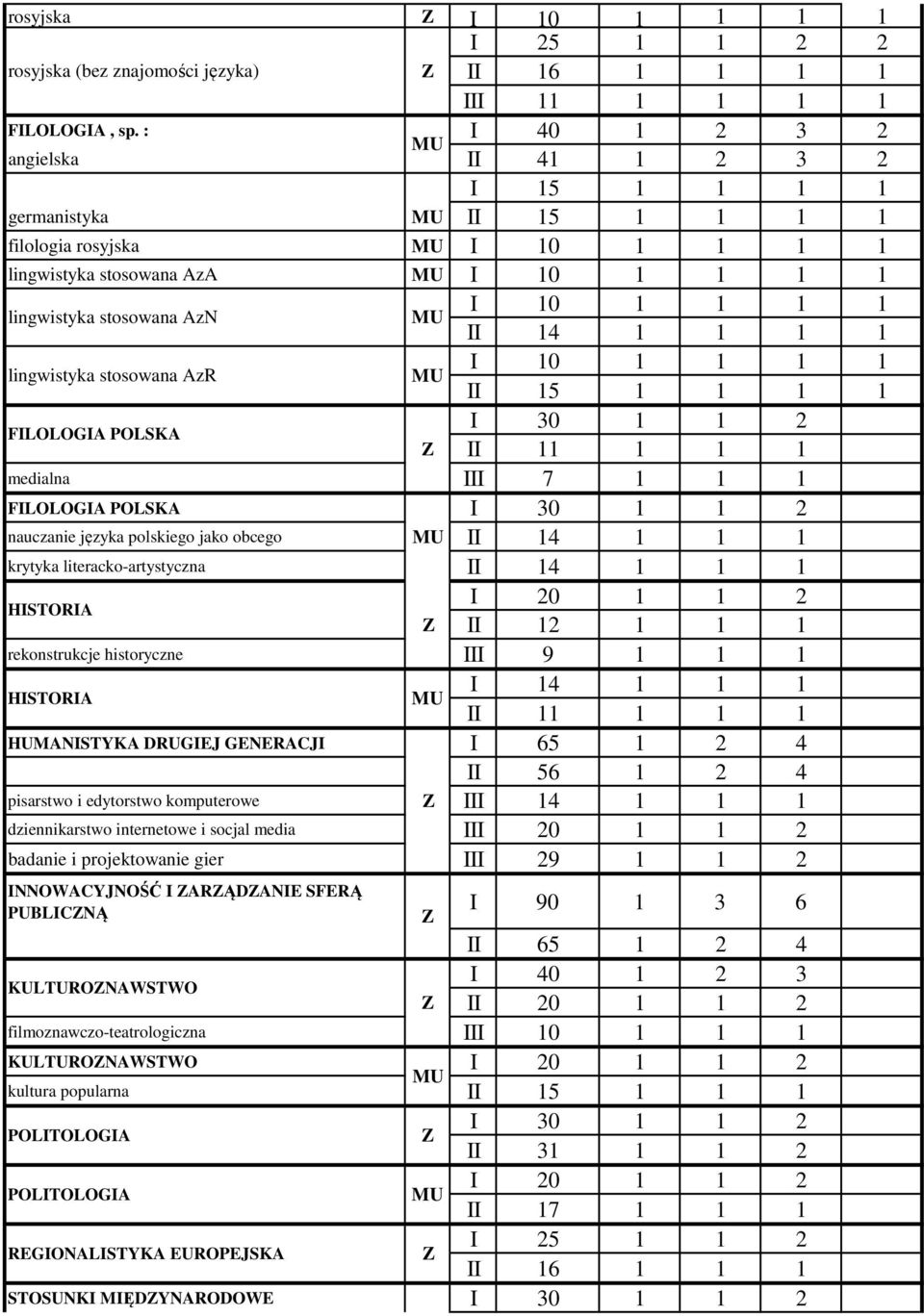 30 2 II medialna III 7 FILOLOGIA POLSKA I 30 2 nauczanie języka polskiego jako obcego II 4 krytyka literacko-artystyczna II 4 HISTORIA I 20 2 II 2 rekonstrukcje historyczne III 9 HISTORIA I 4 II