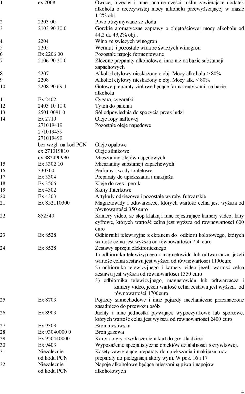 , 4 2204 Wino ze świeżych winogron 5 2205 Wermut i pozostałe wina ze świeżych winogron 6 Ex 2206 00 Pozostałe napoje fermentowane 7 2106 90 20 0 Złożone preparaty alkoholowe, inne niż na bazie