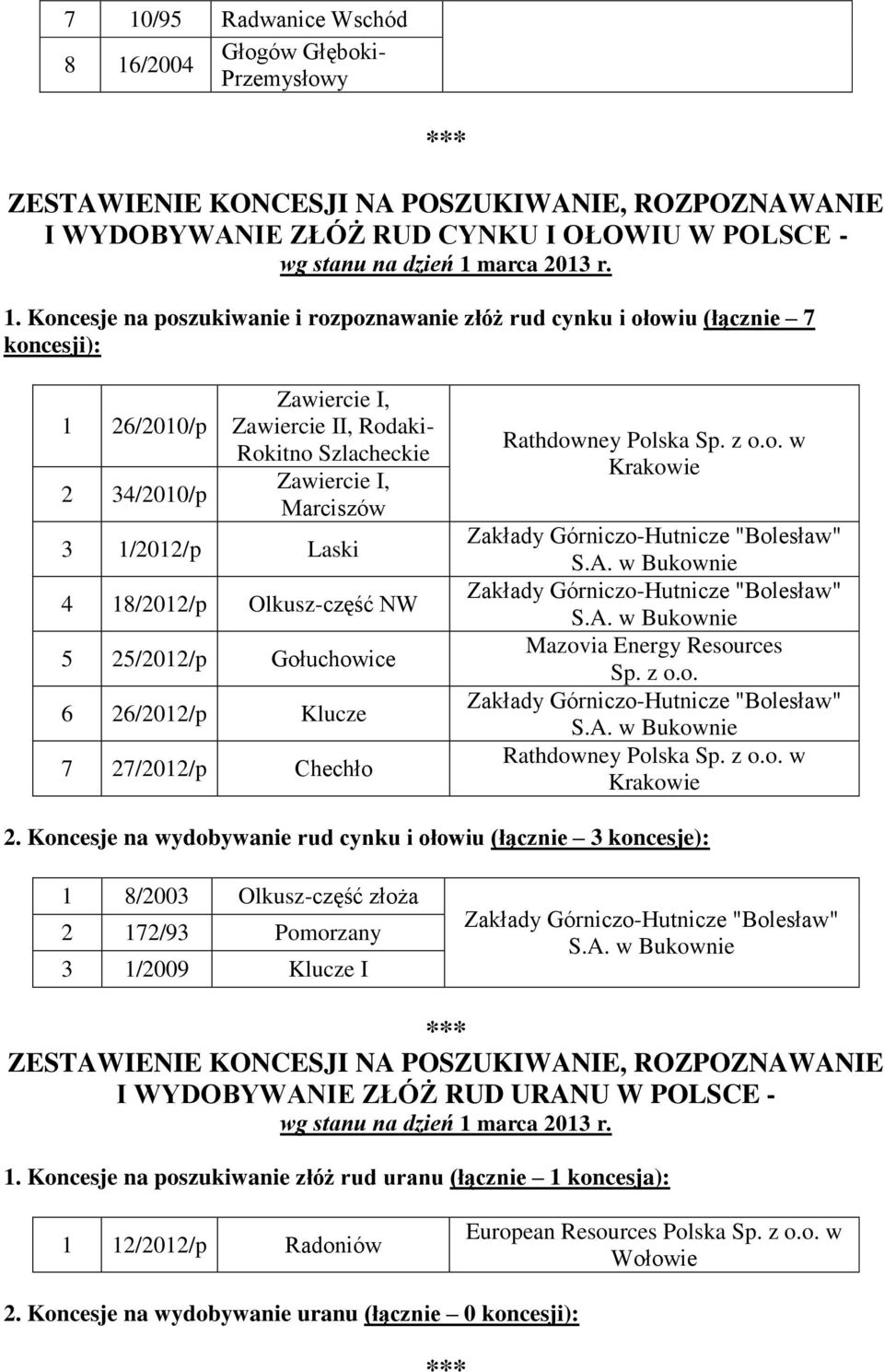 Laski 4 18/2012/p Olkusz-część NW 5 25/2012/p Gołuchowice 6 26/2012/p Klucze 7 27/2012/p Chechło Rathdowney Polska Sp. z o.o. w Mazovia Energy Resources Sp. z o.o. Rathdowney Polska Sp. z o.o. w 2.