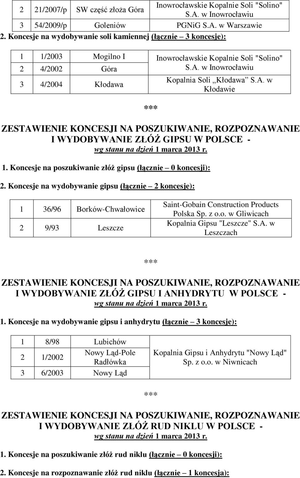 Koncesje na wydobywanie gipsu (łącznie 2 koncesje): 1 36/96 Borków-Chwałowice 2 9/93 Leszcze Saint-Gobain Construction Products Polska Sp. z o.o. w Gliwicach Kopalnia Gipsu "Leszcze" S.A.