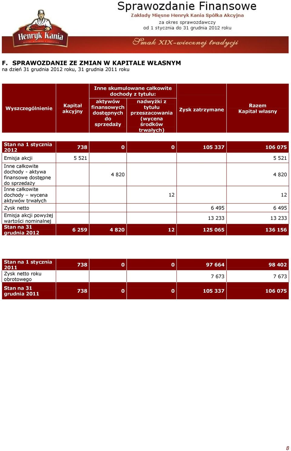 Inne całkowite dochody - aktywa finansowe dostępne do sprzedaży Inne całkowite dochody wycena aktywów trwałych 4 820 4 820 12 12 Zysk netto 6 495 6 495 Emisja akcji powyżej wartości nominalnej