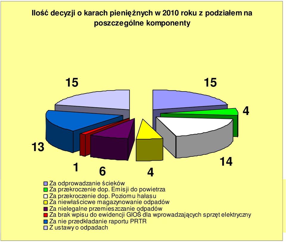 Poziomu hałasu Za niewłaścicwe magazynowanie odpadów Za nielegalne przemieszczanie odpadów Za brak