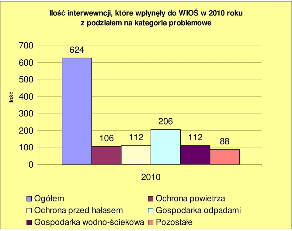 300 200 00 06 2 206 2 88 0 200 Ogółem Ochrona przed hałasem