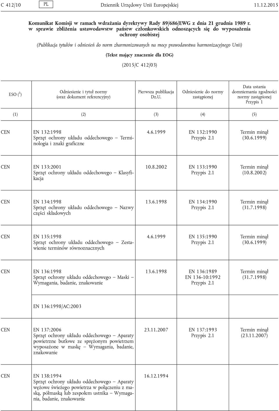 Unii) (Tekst mający znaczenie dla EOG) (2015/C 412/03) ESO ( 1 ) Odniesienie i tytuł normy (oraz dokument referencyjny) Pierwsza publikacja Dz.U. Odniesienie do normy zastąpionej Data ustania domniemania zgodności normy zastąpionej Przypis 1 EN 132:1998 Sprzęt ochrony układu oddechowego Terminologia i znaki graficzne 4.