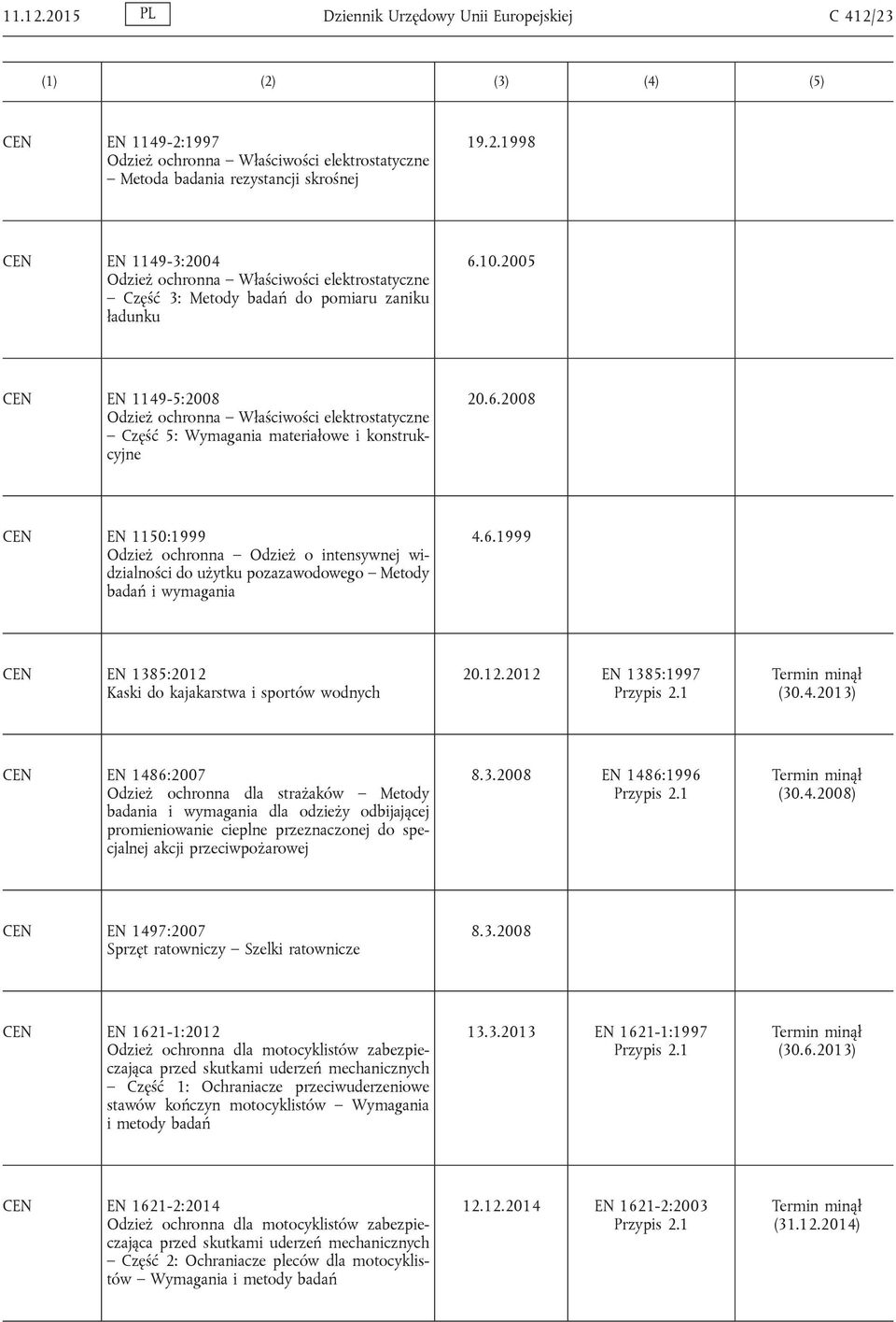 Właściwości elektrostatyczne Część 3: Metody badań do pomiaru zaniku ładunku EN 1149-5:2008 Odzież ochronna Właściwości elektrostatyczne Część 5: Wymagania materiałowe i konstrukcyjne 20.6.