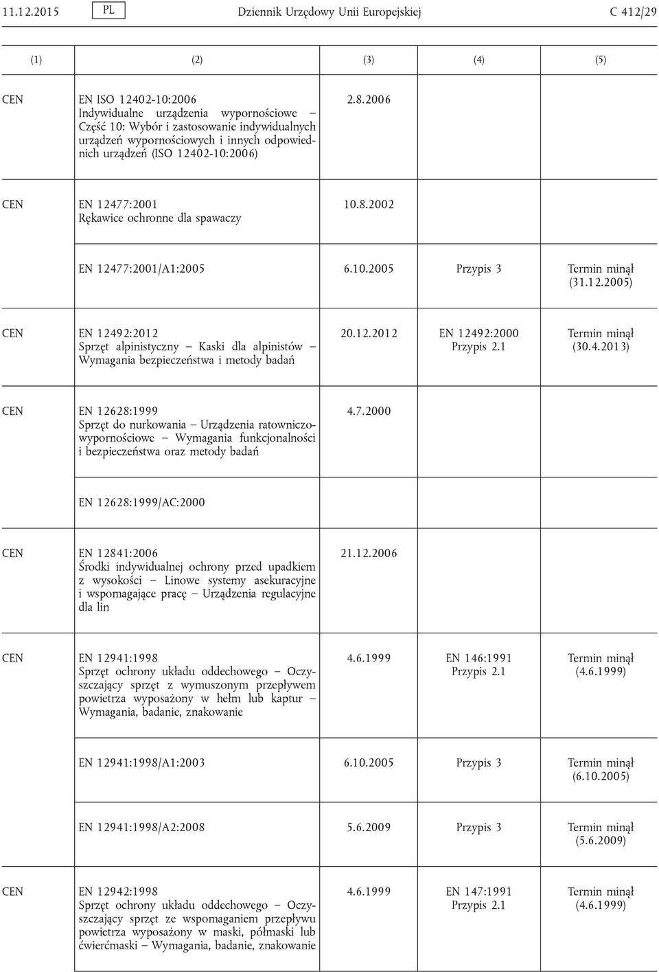 odpowiednich urządzeń (ISO 12402-10:2006) 2.8.2006 EN 12477:2001 Rękawice ochronne dla spawaczy 10.8.2002 EN 12477:2001/A1:2005 Przypis 3 (31.12.2005) EN 12492:2012 Sprzęt alpinistyczny Kaski dla alpinistów Wymagania bezpieczeństwa i metody badań 20.
