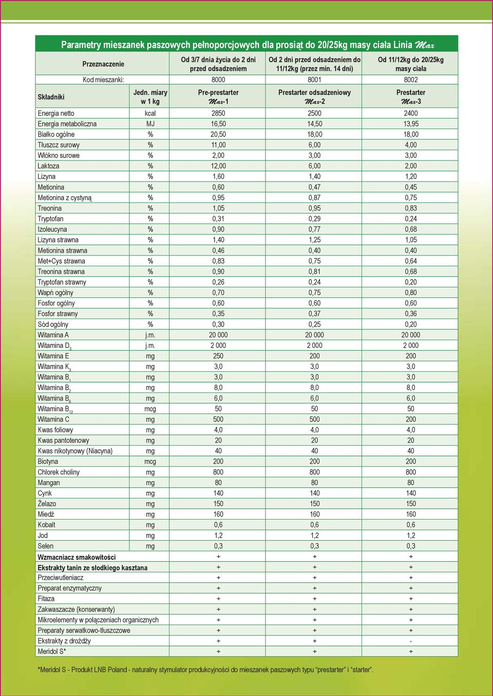 miary w 1 kg Pre-prestarter Max-1 Prestarter odsadzeniowy Max-2 Prestarter Max-3 Energia netto kcal 2850 2500 2400 Energia metaboliczna MJ 16,50 14,50 13,95 Białko ogólne % 20,50 18,00 18,00 Tłuszcz