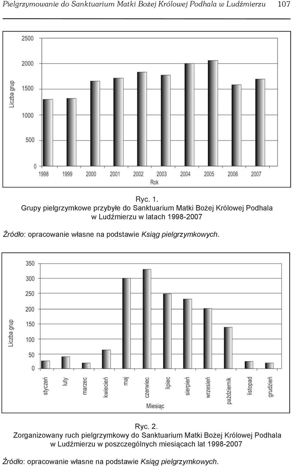 Grupy pielgrzymkowe przybyłe do Sanktuarium Matki Bożej Królowej Podhala w Ludźmierzu w latach 1998-2007 Źródło: