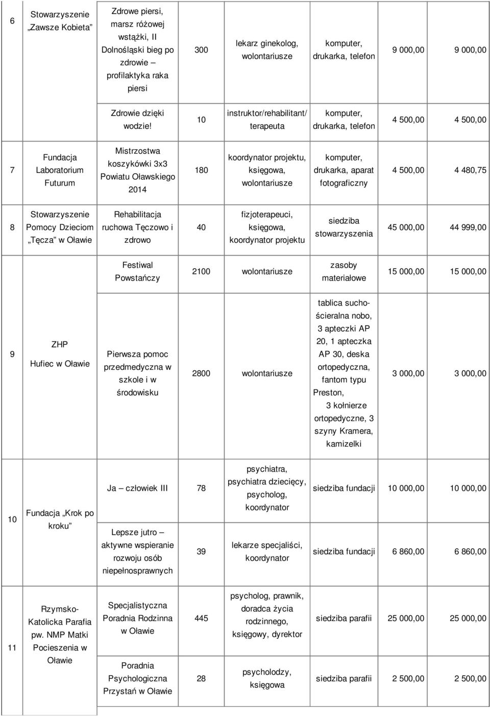 fotograficzny 4 500,00 4 480,75 8 Pomocy Dzieciom Tęcza w Rehabilitacja ruchowa Tęczowo i zdrowo 40 fizjoterapeuci, księgowa, koordynator projektu 45 000,00 44 999,00 Festiwal Powstańczy 2100