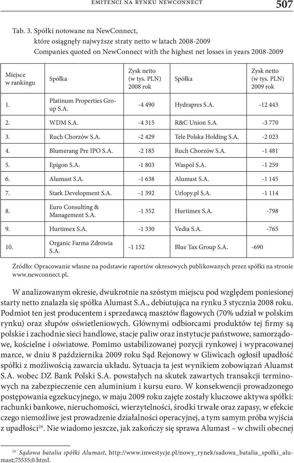 netto (w tys. PLN) 2008 rok Spółka Zysk netto (w tys. PLN) 2009 rok 1. Platinum Properties Group S.A. -4 490 Hydrapres S.A. -12 443 2. WDM S.A. -4 315 R&C Union S.A. -3 770 3. Ruch Chorzów S.A. -2 429 Tele Polska Holding S.