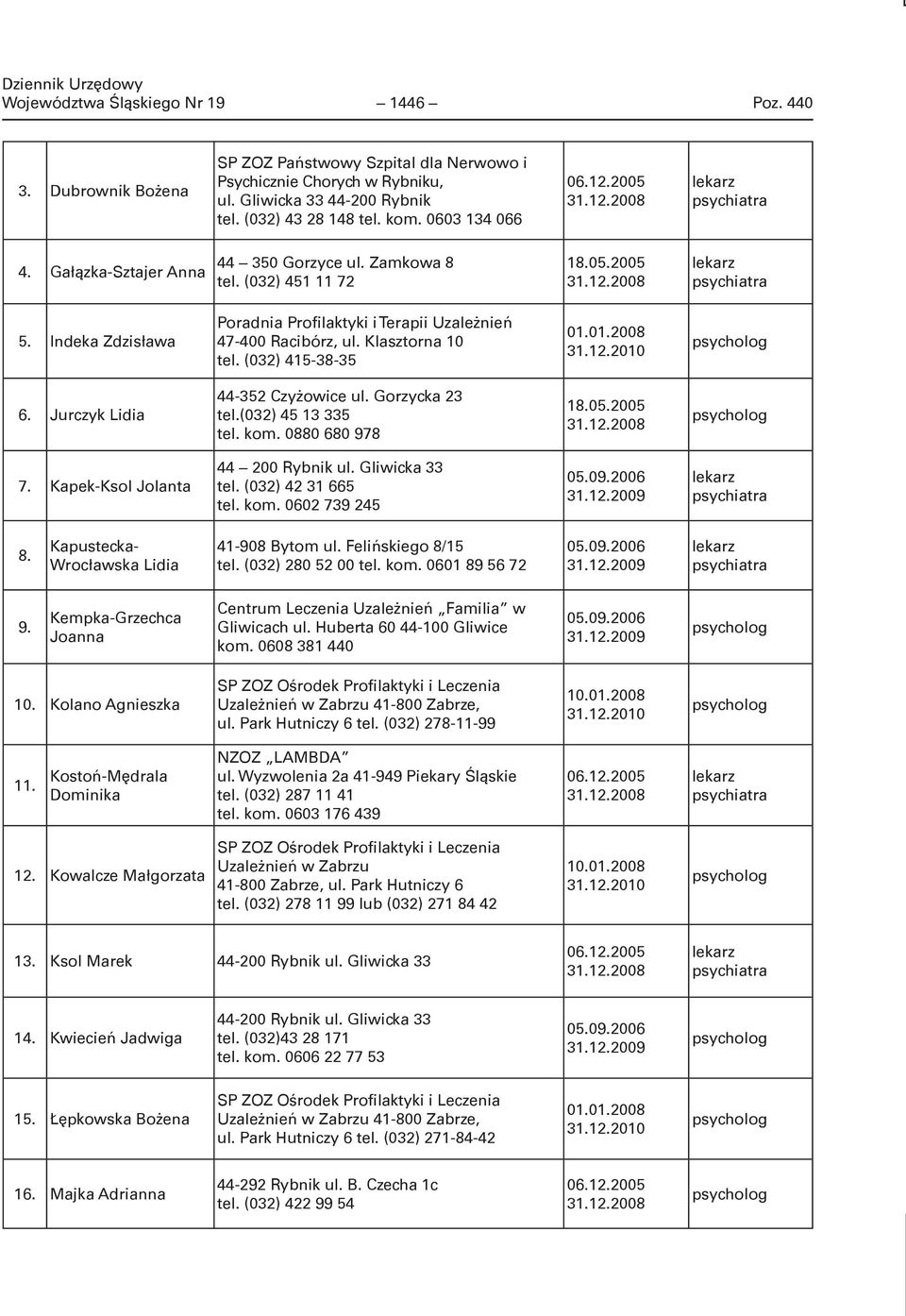 Indeka Zdzisława Poradnia Profilaktyki iterapii Uzależnień 47-400 Racibórz, ul. Klasztorna 10 tel. (032) 415-38-35 01.01.2008 31.12.2010 psycholog 6. Jurczyk Lidia 44-352 Czyżowice ul.