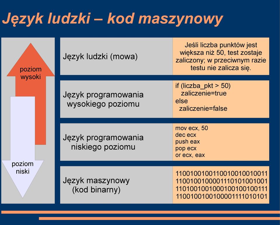if (liczba_pkt > 50) zaliczenie=true else zaliczenie=false poziom niski Język programowania niskiego poziomu Język maszynowy