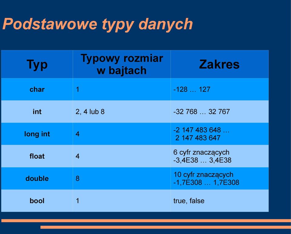 4 double 8-2 147 483 648 2 147 483 647 6 cyfr znaczących