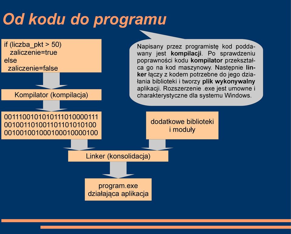 Następnie linker łączy z kodem potrzebne do jego działania biblioteki i tworzy plik wykonywalny aplikacji. Rozszerzenie.