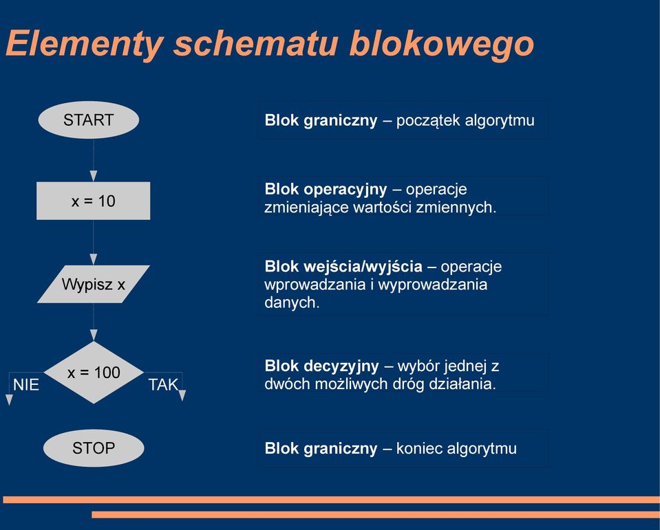 Wypisz x Blok wejścia/wyjścia operacje wprowadzania i wyprowadzania danych.