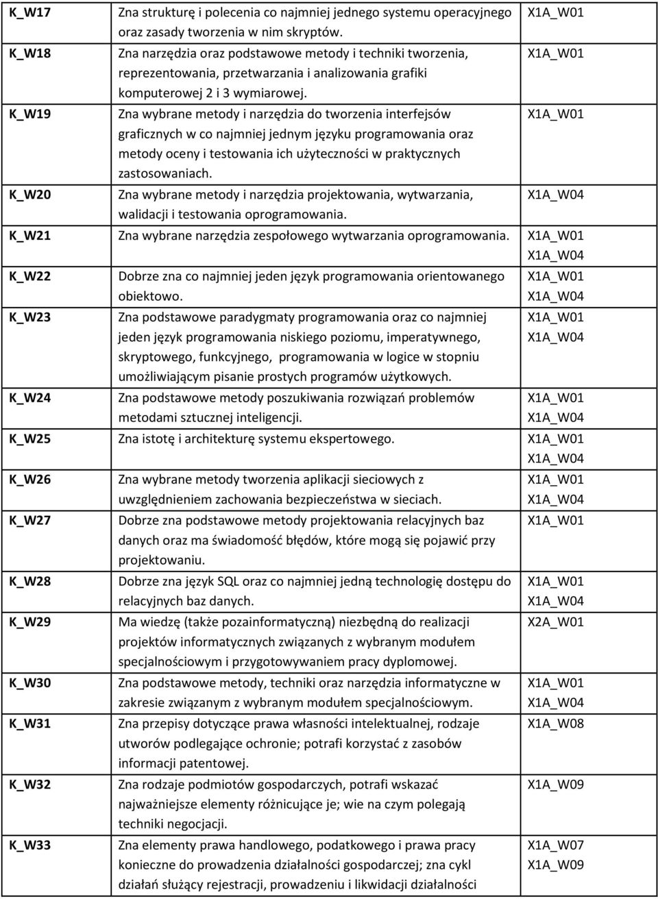 Zna wybrane metody i narzędzia do tworzenia interfejsów graficznych w co najmniej jednym języku programowania oraz metody oceny i testowania ich użyteczności w praktycznych zastosowaniach.