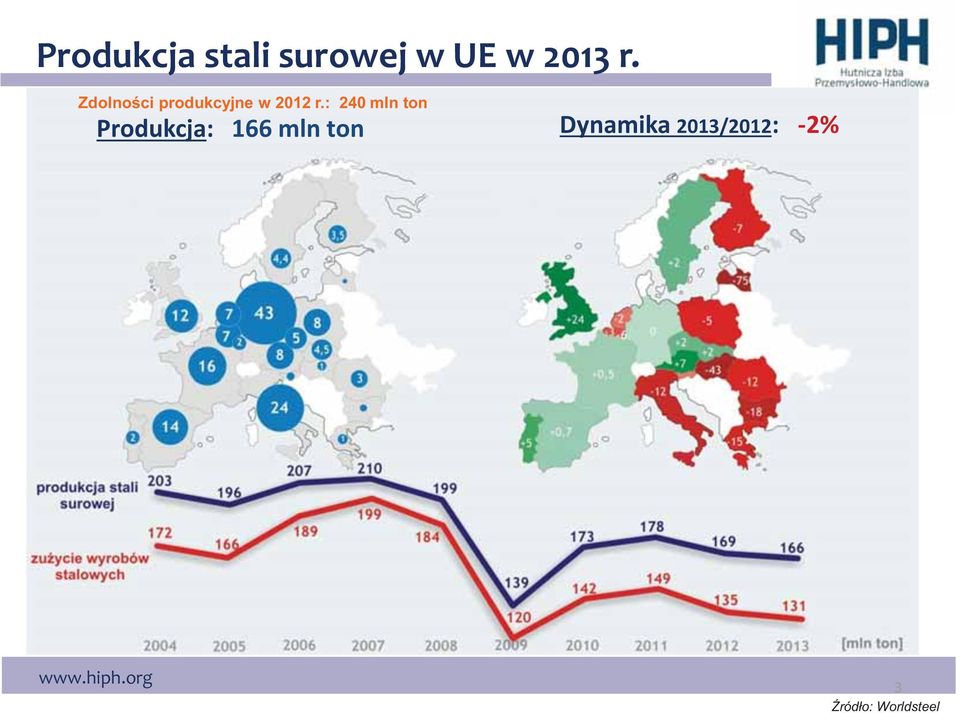 : 240 mln ton Produkcja: 166 mln ton