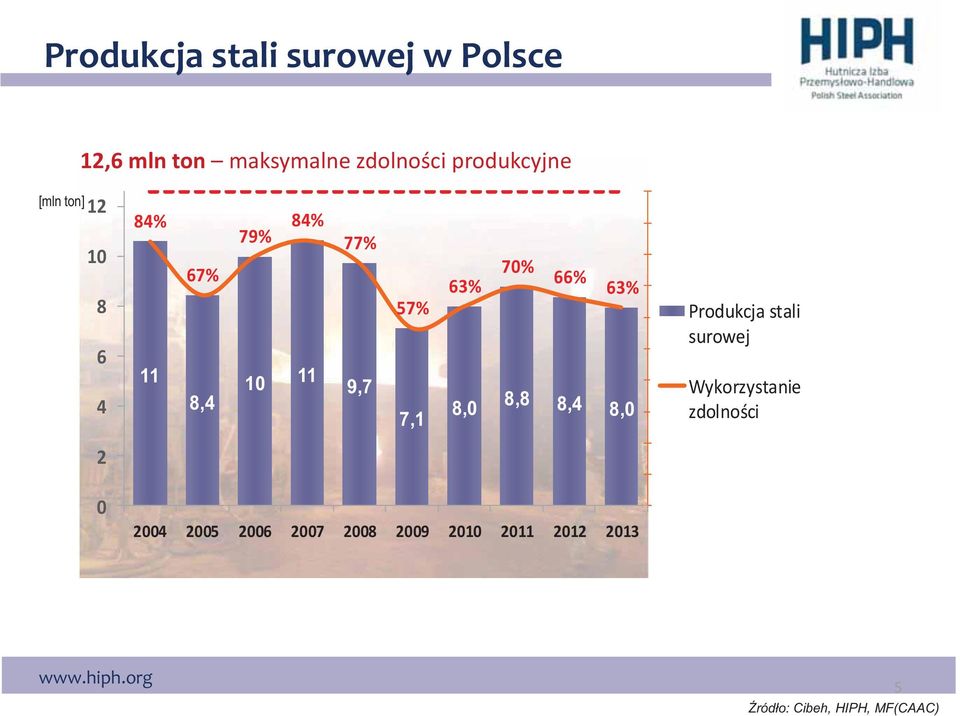 7,1 63% 70% 66% 63% 8,0 8,8 8,4 8,0 Produkcja stali surowej Wykorzystanie