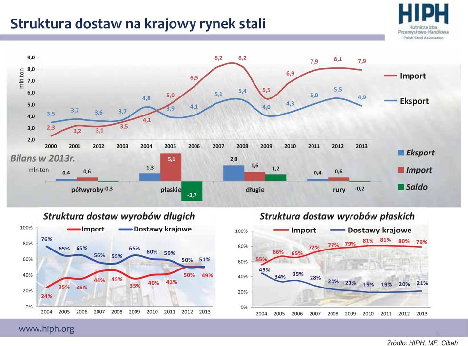 mln ton 0,4 0,6 5,1 2,8 1,3 1,6 1,2 0,4 0,6 półwyroby-0,3 płaskie długie rury -0,2-3,7 Import Eksport Eksport Import Saldo 100% 80% 60% 40% 20% Struktura dostaw wyrobów długich Import Dostawy krajowe