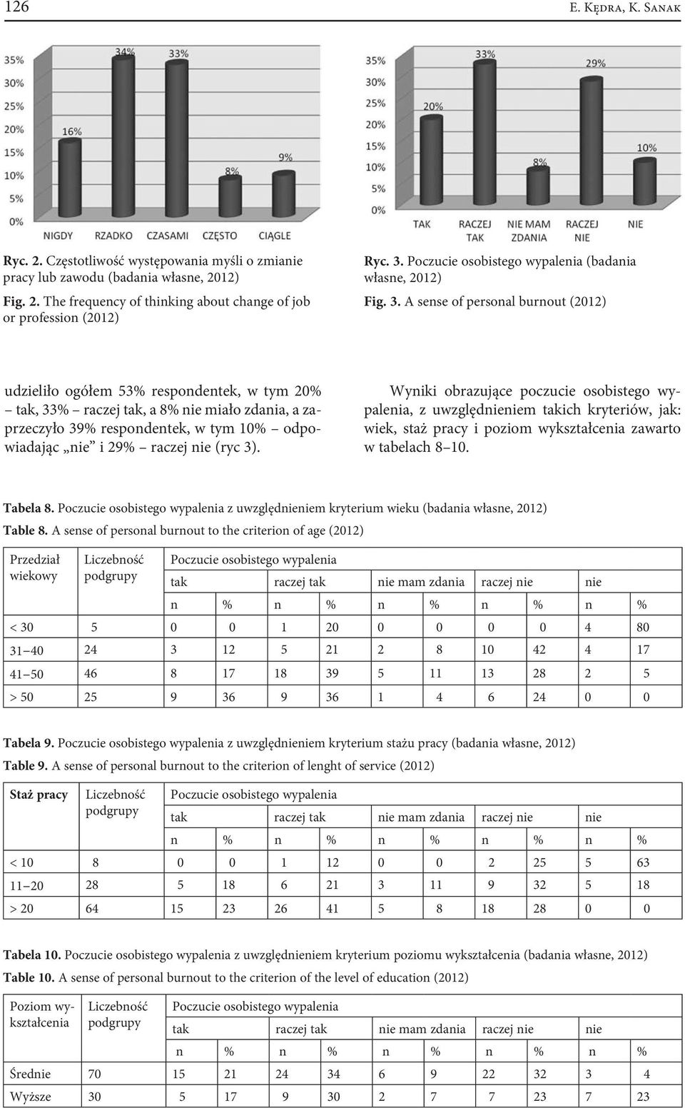 A sense of personal burnout (2012) udzieliło ogółem 53% respondentek, w tym 20% tak, 33% raczej tak, a 8% nie miało zdania, a zaprzeczyło 39% respondentek, w tym 10% odpowiadając nie i 29% raczej nie