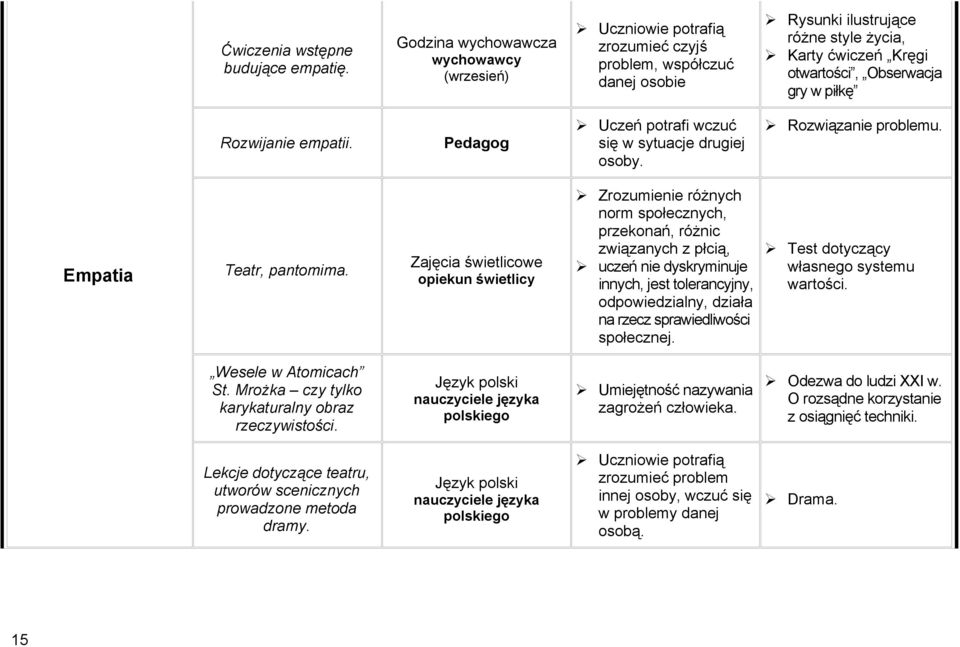 Uczeń potrafi wczuć się w sytuacje drugiej osoby. Rozwiązanie problemu. Empatia Teatr, pantomima.