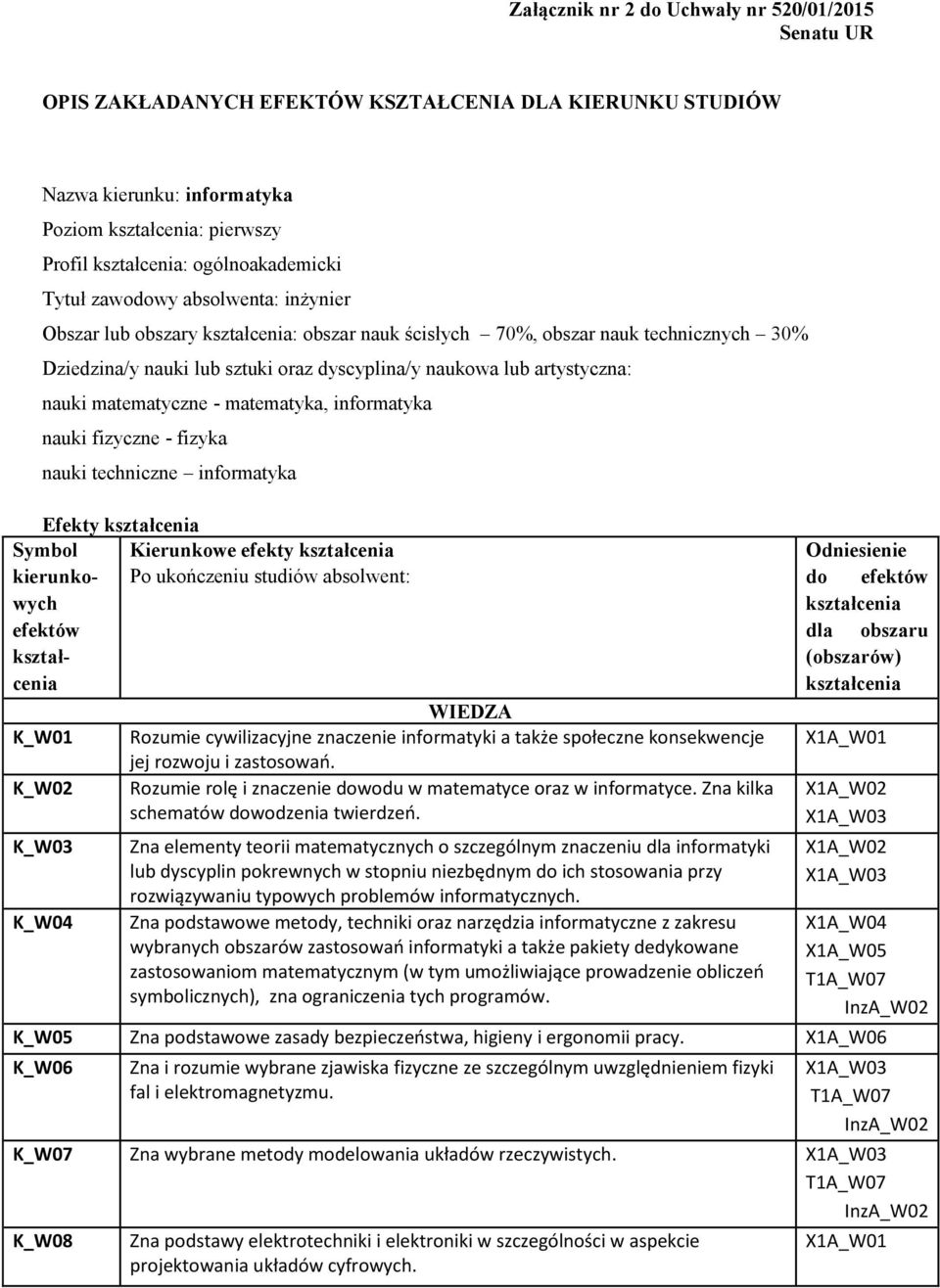 matematyka, informatyka nauki fizyczne - fizyka nauki techniczne informatyka Efekty Symbol kierunkowych efektów K_W01 K_W02 K_W03 K_W04 Kierunkowe efekty Po ukończeniu studiów absolwent: WIEDZA