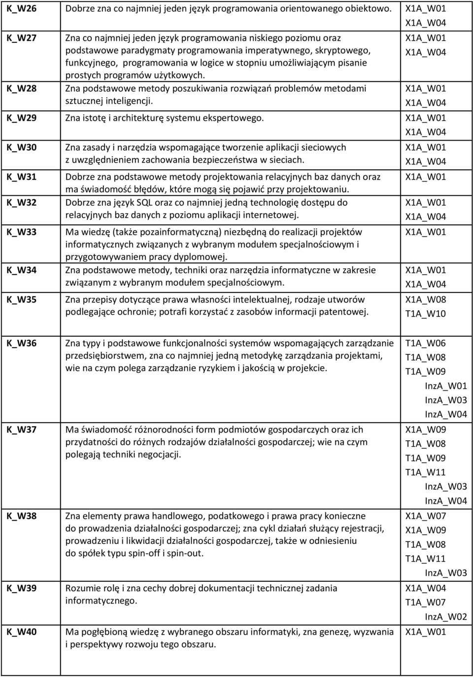 umożliwiającym pisanie prostych programów użytkowych. Zna podstawowe metody poszukiwania rozwiązao problemów metodami sztucznej inteligencji. K_W29 Zna istotę i architekturę systemu ekspertowego.