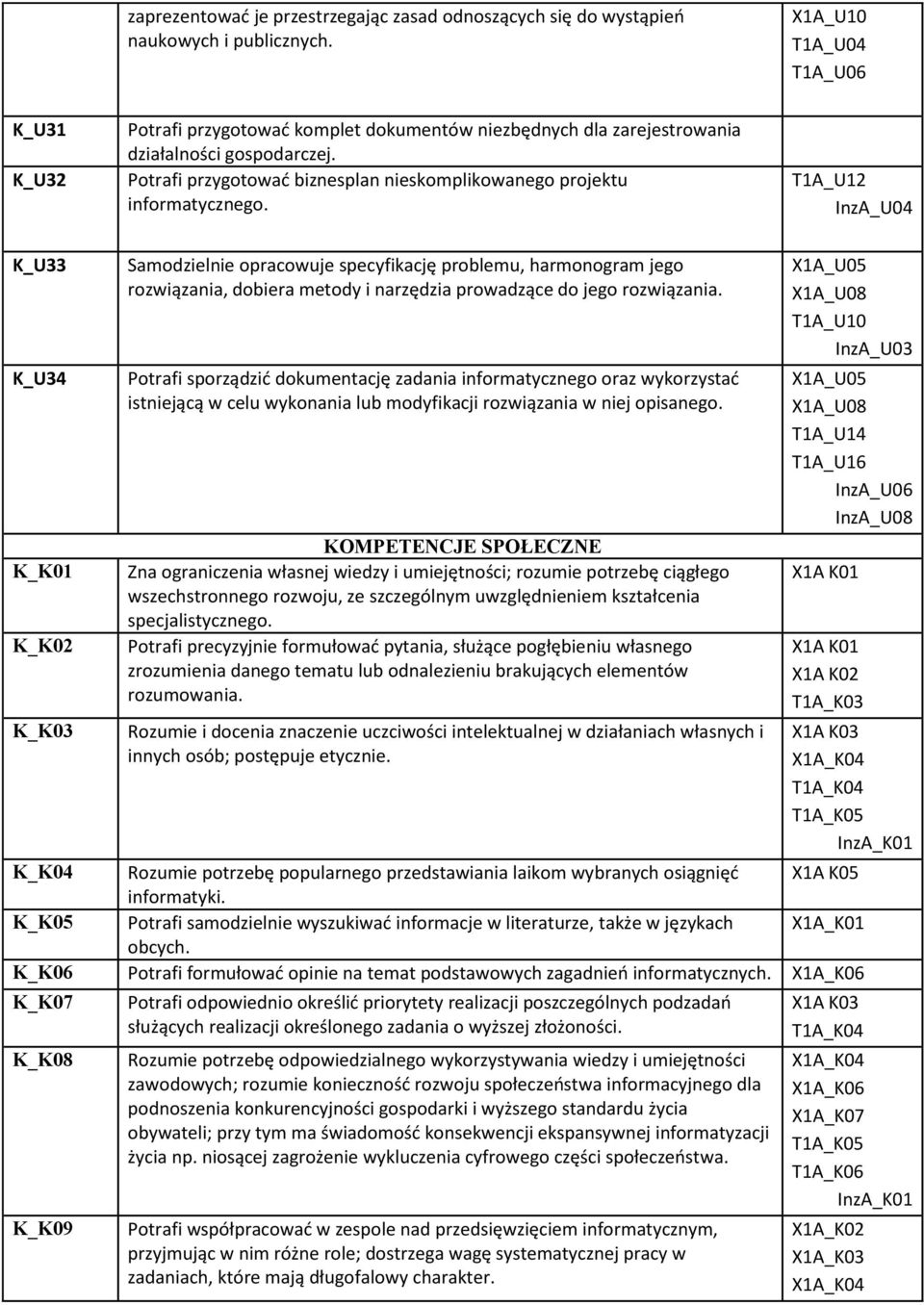 Potrafi przygotowad biznesplan nieskomplikowanego projektu informatycznego.