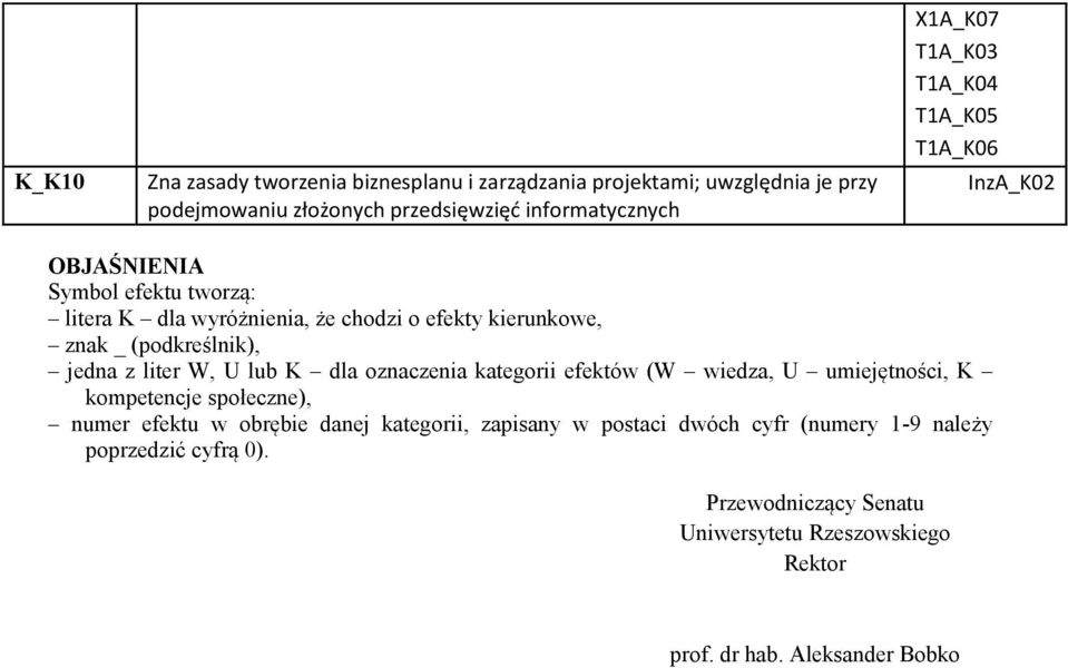 (podkreślnik), jedna z liter W, U lub K dla oznaczenia kategorii efektów (W wiedza, U umiejętności, K kompetencje społeczne), numer efektu w obrębie