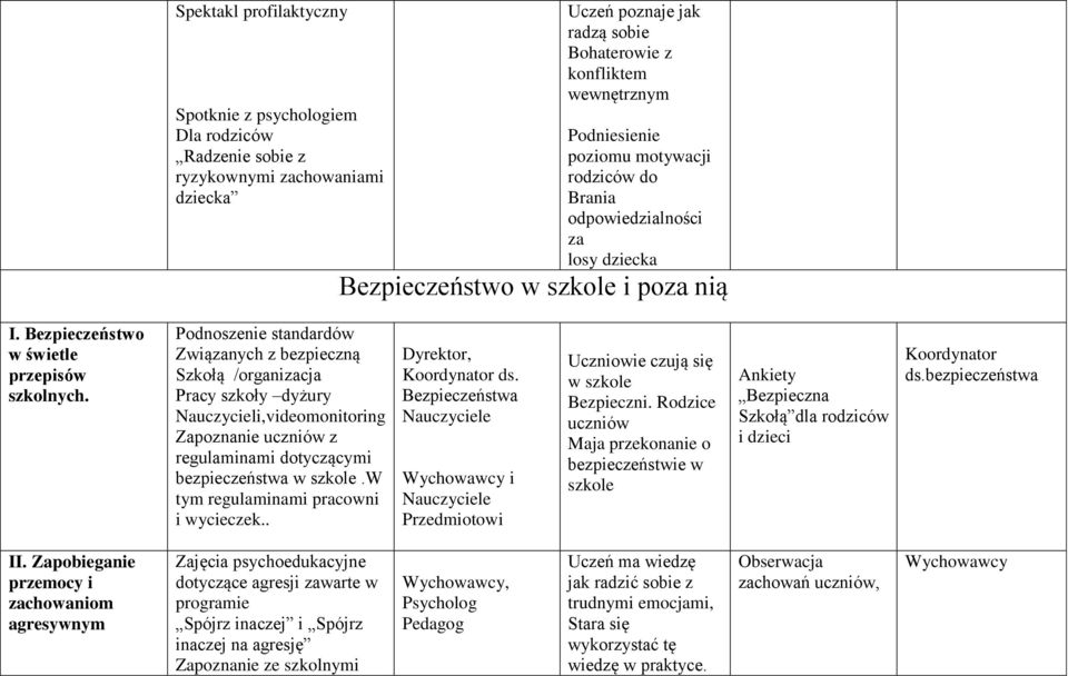 Podnoszenie standardów Związanych z bezpieczną Szkołą /organizacja Pracy szkoły dyżury Nauczycieli,videomonitoring Zapoznanie uczniów z regulaminami dotyczącymi bezpieczeństwa w szkole.