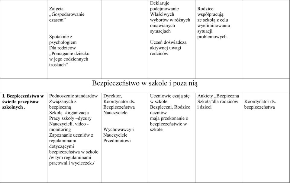 Podnoszenie standardów Związanych z bezpieczną Szkołą /organizacja Pracy szkoły dyżury Nauczycieli, video - monitoring Zapoznanie uczniów z regulaminami dotyczącymi bezpieczeństwa w szkole /w tym