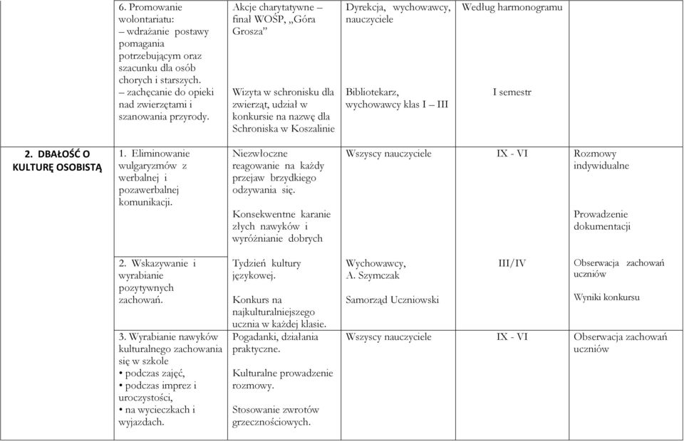 III Według harmonogramu I semestr 2. DBAŁOŚĆ O KULTURĘ OSOBISTĄ 1. Eliminowanie wulgaryzmów z werbalnej i pozawerbalnej komunikacji. Niezwłoczne reagowanie na każdy przejaw brzydkiego odzywania się.