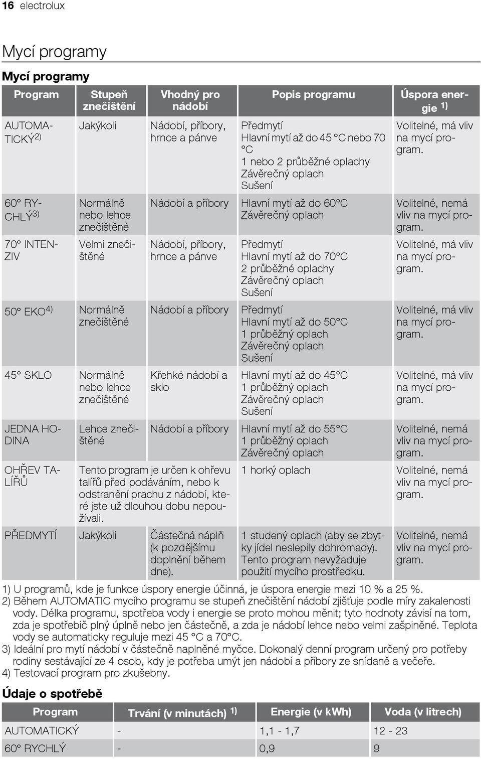 C 1 nebo 2 průběžné oplachy Závěrečný oplach Sušení Nádobí a příbory Hlavní mytí až do 60 C Závěrečný oplach Nádobí, příbory, hrnce a pánve Nádobí a příbory Křehké nádobí a sklo Předmytí Hlavní mytí