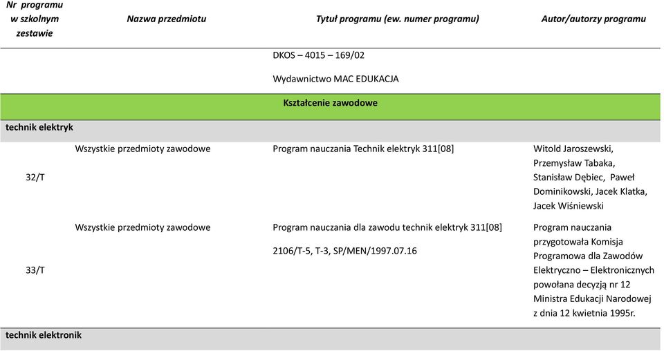 przedmioty zawodowe Program nauczania dla zawodu technik elektryk 311[08] 2106/T-5, T-3, SP/MEN/1997.07.