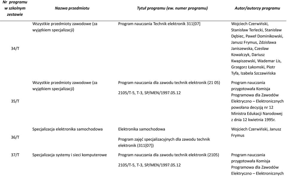 Program nauczania dla zawodu technik elektronik (21 05)