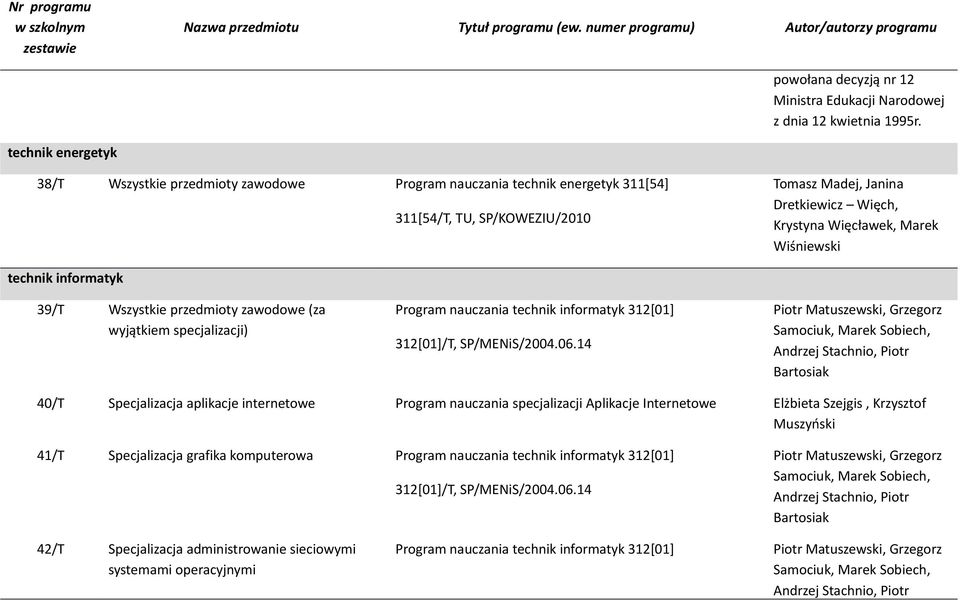 Wiśniewski technik informatyk 39/T Wszystkie przedmioty zawodowe (za wyjątkiem specjalizacji) Program nauczania technik informatyk 312[01] 312[01]/T, SP/MENiS/2004.06.