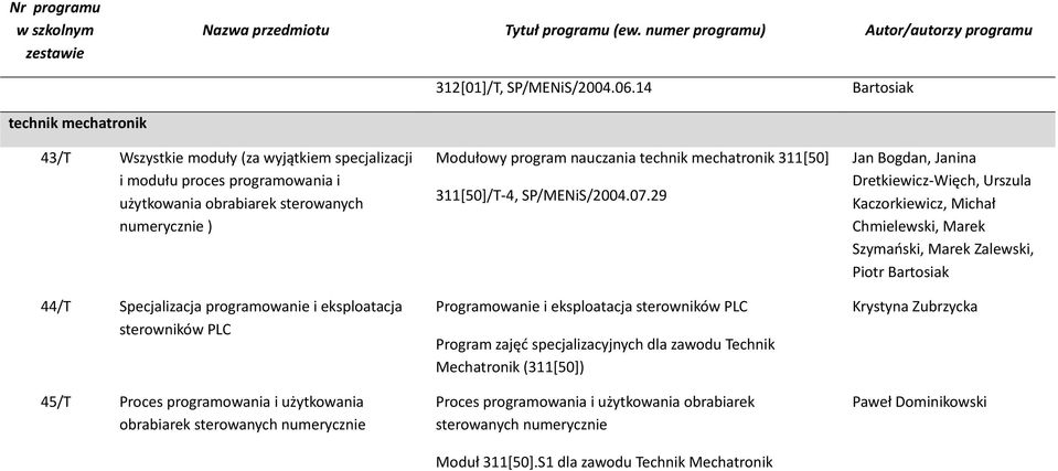 eksploatacja sterowników PLC 45/T Proces programowania i użytkowania obrabiarek sterowanych numerycznie Modułowy program nauczania technik mechatronik 311[50] 311[50]/T-4, SP/MENiS/2004.07.