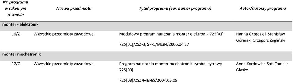 27 Hanna Grządziel, Stanisław Górniak, Grzegorz Żegliński monter mechatronik 17/Z Wszystkie