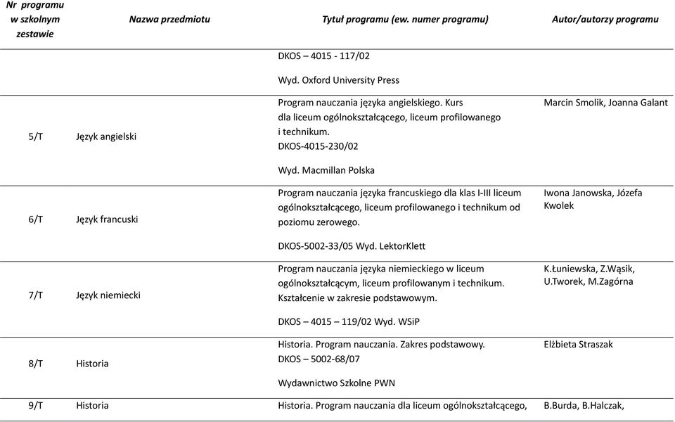 Macmillan Polska Program nauczania języka francuskiego dla klas I-III liceum ogólnokształcącego, liceum profilowanego i technikum od poziomu zerowego. DKOS-5002-33/05 Wyd.