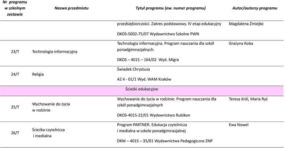 Program nauczania dla szkół ponadgimnazjalnych. DKOS 4015 164/02 Wyd. Migra Świadek Chrystusa AZ 4-01/1 Wyd.