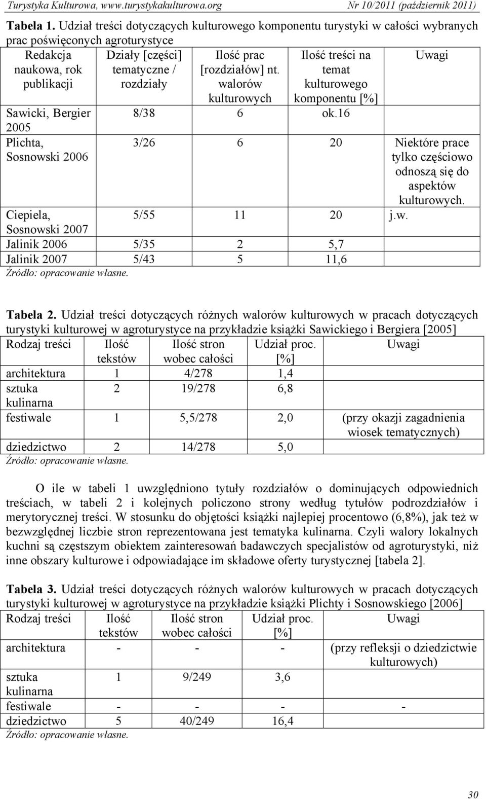 tematyczne / rozdziały [rozdziałów] nt. walorów kulturowych temat kulturowego komponentu [%] Sawicki, Bergier 8/38 6 ok.